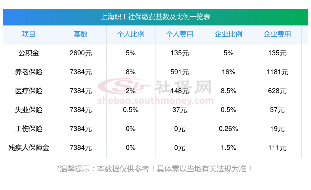 2024~上海社保最低缴费基数是多少？缴费基数、缴费比例汇总