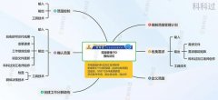 思维导图记忆法口诀？47个过程组记忆口诀