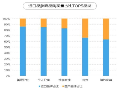 京东用品消费报告 京东进口消费报告(1)