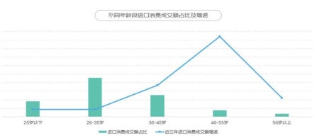 京东用品消费报告 京东进口消费报告(6)
