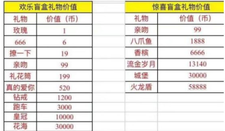 抖音盲盒礼物价格表 抖音盲盒礼物汇总详解[多图]图片2