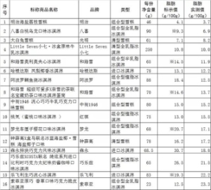 每天吃一个冷饮会发胖吗 这些冷饮吃了容易胖(2)
