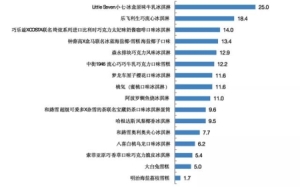 每天吃一个冷饮会发胖吗 这些冷饮吃了容易胖(3)