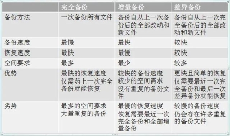 数据备份的作用和意义 数据备份的相关概念(1)