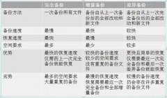 数据备份的作用和意义？数据备份的相关概念