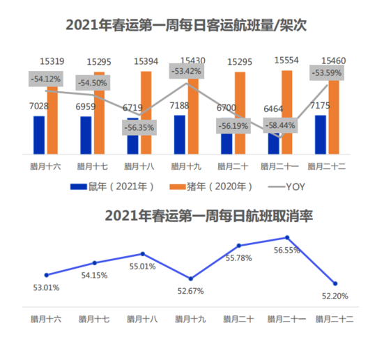 春运的飞机票价格高吗 春运大数据发布