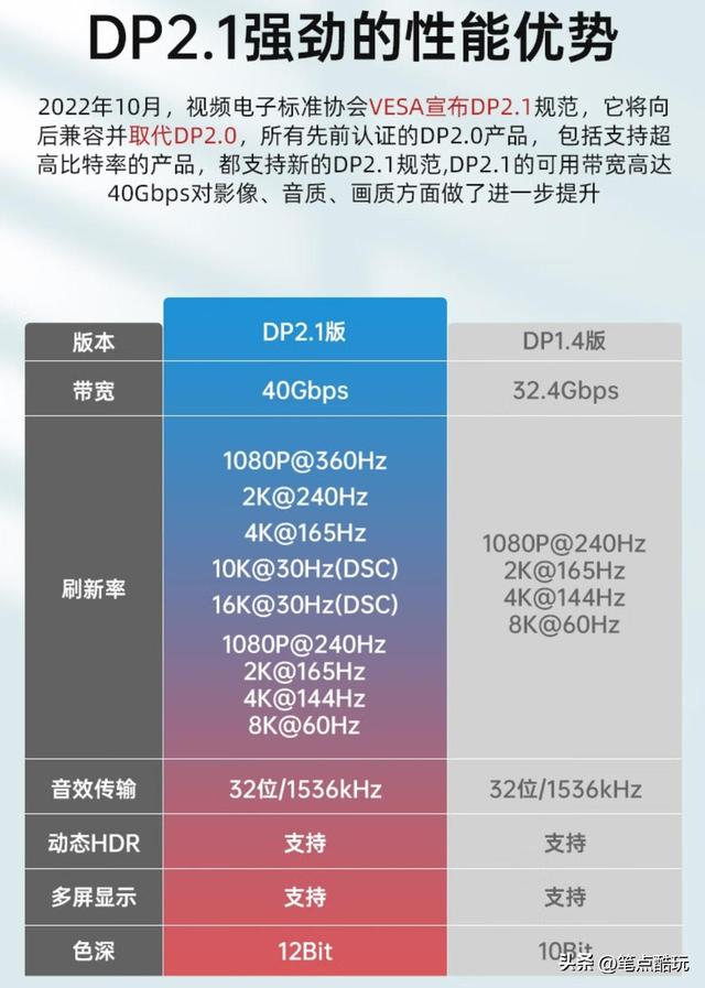 显卡dp接口更新教程（显卡换新别忘升级DP线）(4)
