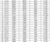 24座万亿GDP城市：北京赚钱最“耐花”上海排行榜榜首