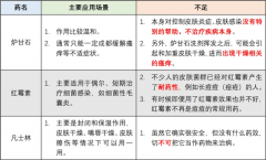 5？种被夸大的皮肤科“神药”：很多人还在乱用！